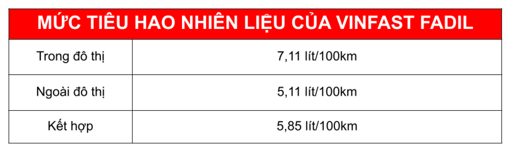 bảng tính mức tiêu hao nhiên liệu xe ô tô VinFast Fadil