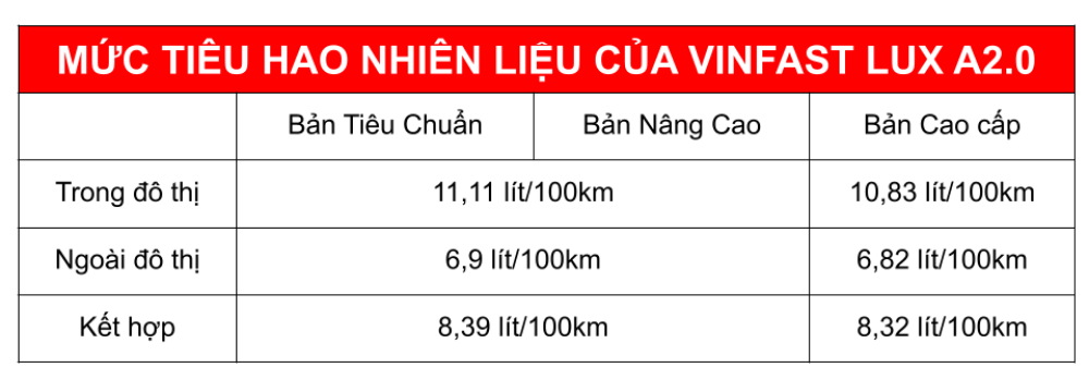mức tiêu hao nhiên liệu xe ô tô VinFast Lux A2.0