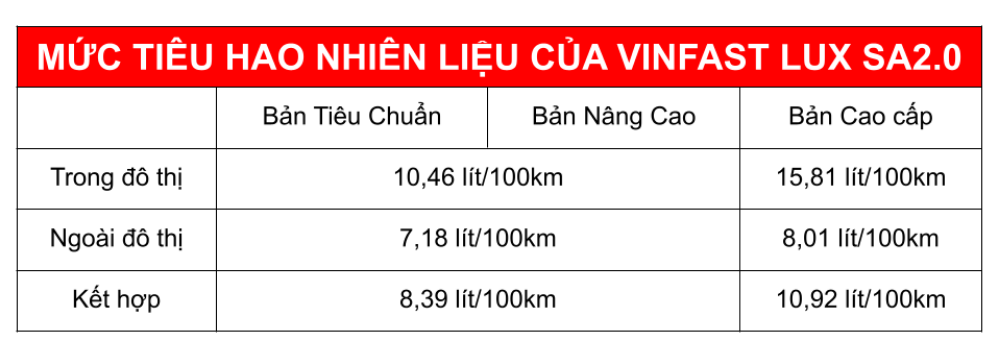 mức tiêu hao nhiên liệu xe ô tô VinFast Lux SA2.0