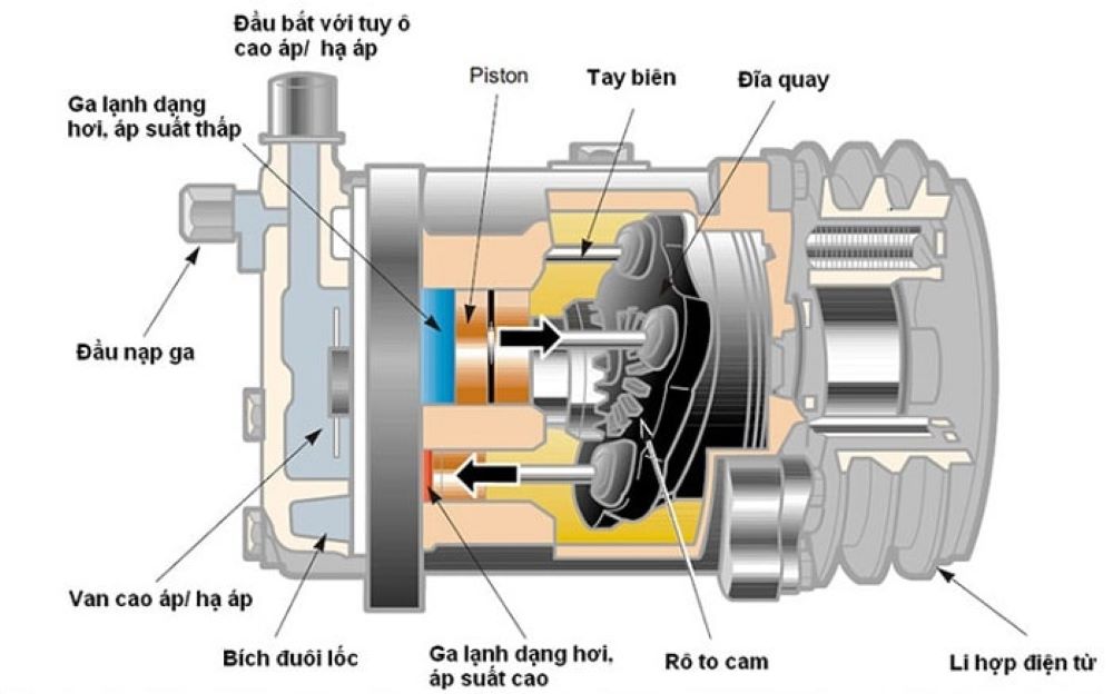 Nắm được cấu tạo giúp chủ xe biết cách kiểm tra lốc điều hòa ô tô
