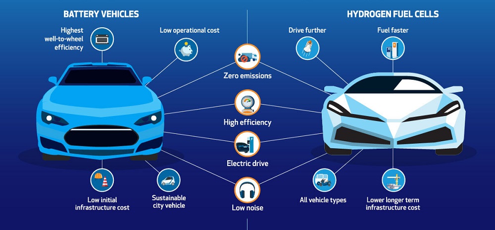 Nhiên liệu hydro có chi phí cao hơn pin trong việc cung cấp năng lượng xe điện