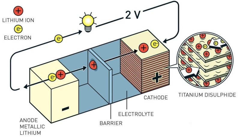 cấu tạo của pin lithium ion