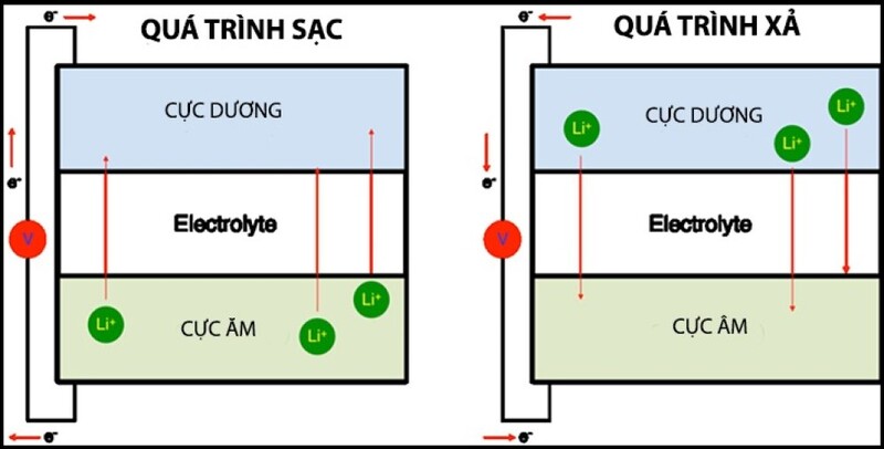 nguyên lý hoạt động của pin lithium ion