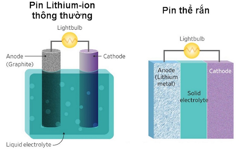 Sự khác nhau về “môi trường” chất điện li giữa pin lithium thường và pin lithium thể rắn