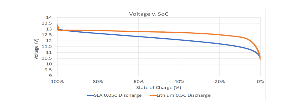 Biểu đồ so sánh hiệu suất của pin lithium và ắc quy