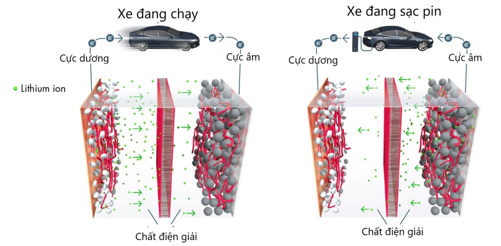 Chất điện phân trong quá trình sạc/xả pin lithium cho xe điện