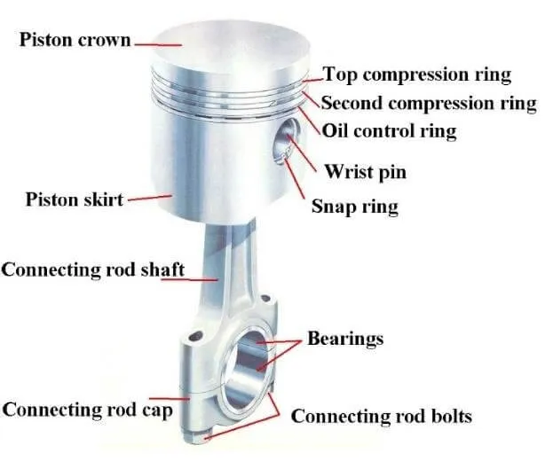 Cấu tạo và nguyên lý hoạt động của piston