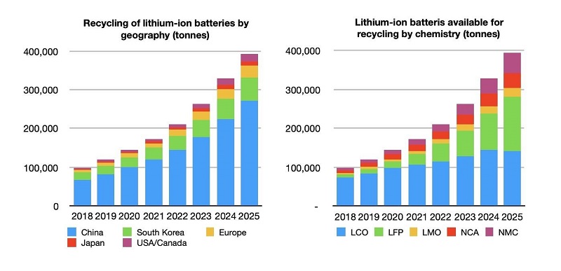 tái chế pin Lithium