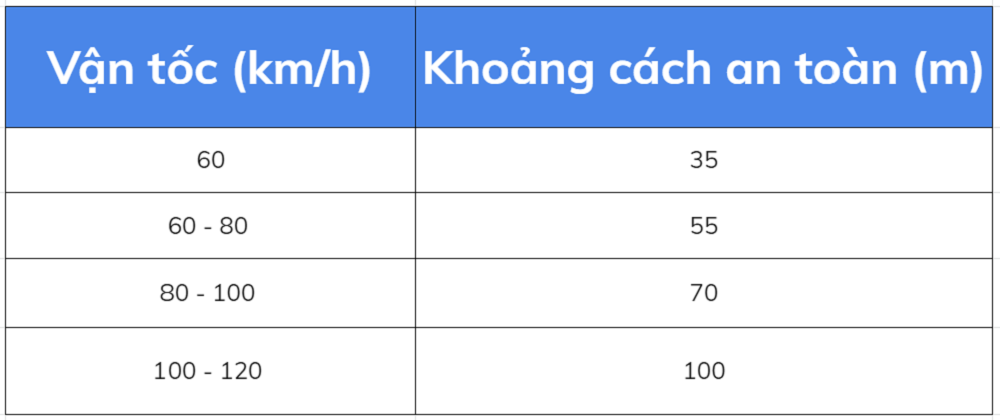 "Quy tắc 3 giây" và cách xác định khoảng cách an toàn trên cao tốc