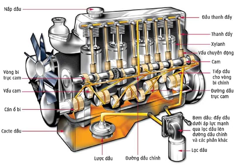 Sơ đồ cấu tạo của hệ thống bôi trơn
