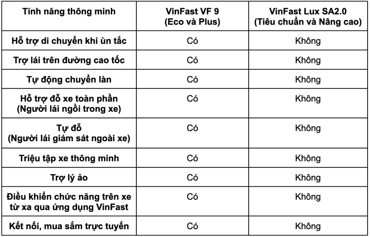 So sánh tính năng thông minh trên VF 9 và Lux SA2.0