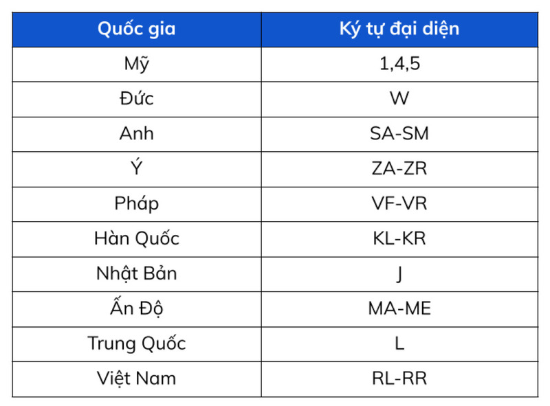 Bảng quy ước ký hiệu số VIN ô tô