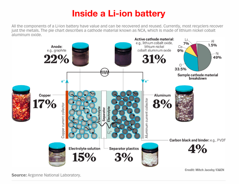 pin Lithium có giá thành cao sử dụng các kim loại quý hiếm để sản xuất ra