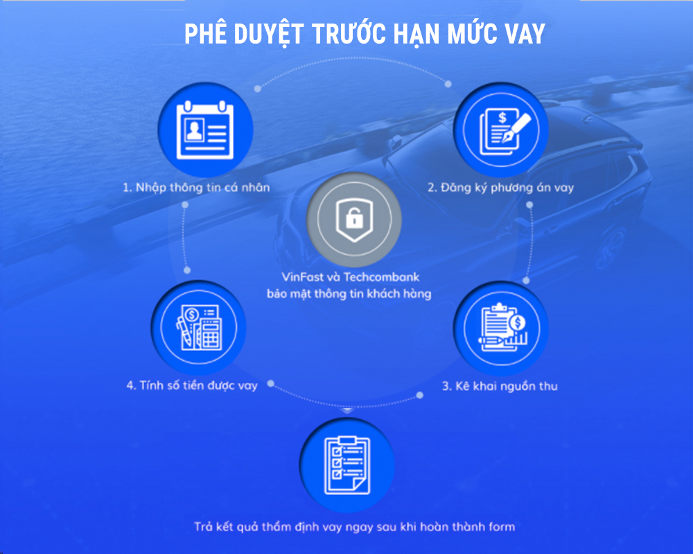 Quy trình thẩm định vay online mua xe Vinfast