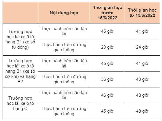 Thời gian học lái xe ô tô được điều chỉnh hợp lý