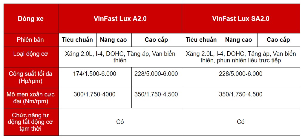 Bảng thông số chi tiết động cơ của ô tô VinFast Lux A2.0 và Lux SA 2.0