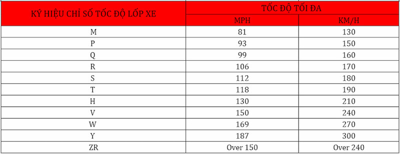 Cách đọc thông số lốp xe ô tô - Bảng ký hiệu chỉ số tốc độ lốp xe