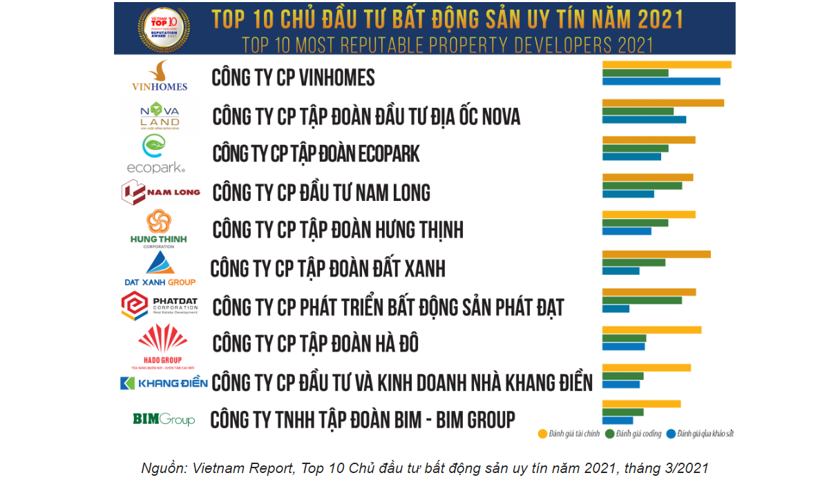 Hinh anh Vinhomes dung dau danh sach chu dau tu bat dong san uy tin