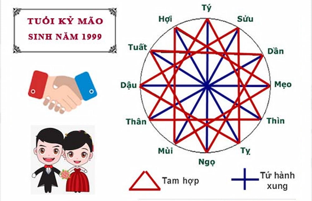 Tuổi 1999 hợp với các tuổi nào?