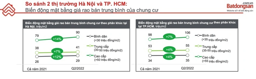 Giá bán chung cư tại TP.HCM tăng 4-7% từ 2021 đến quý II/2022. Ảnh trích từ báo cáo của batdongsan.com.