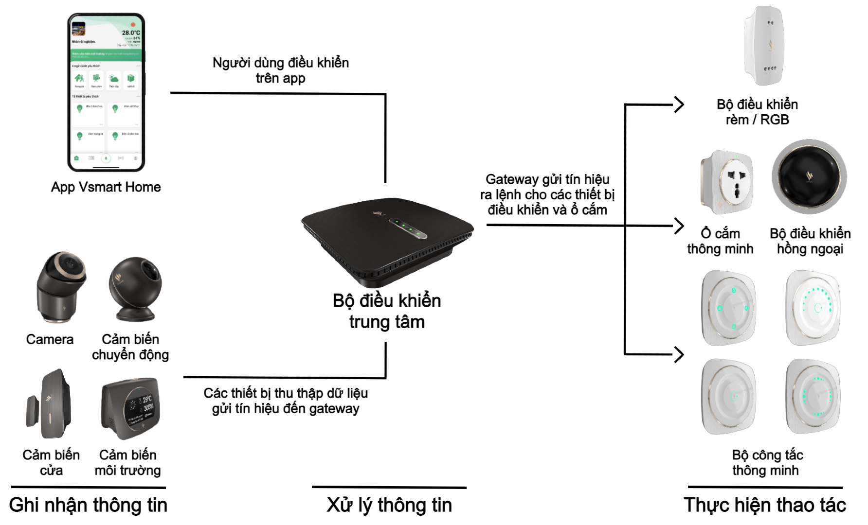 hinh anh Cac thiet bi trong giai phap nha thong minh Vsmart hoat dong nhu the nao so 1