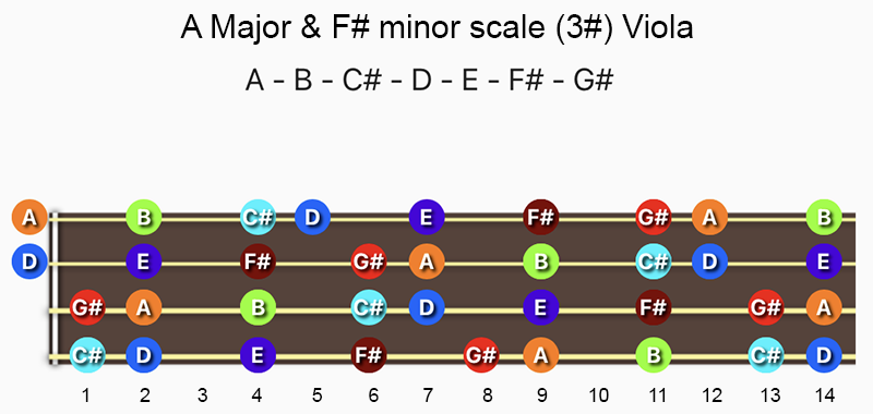 A Major & F♯ minor scale notes on Viola