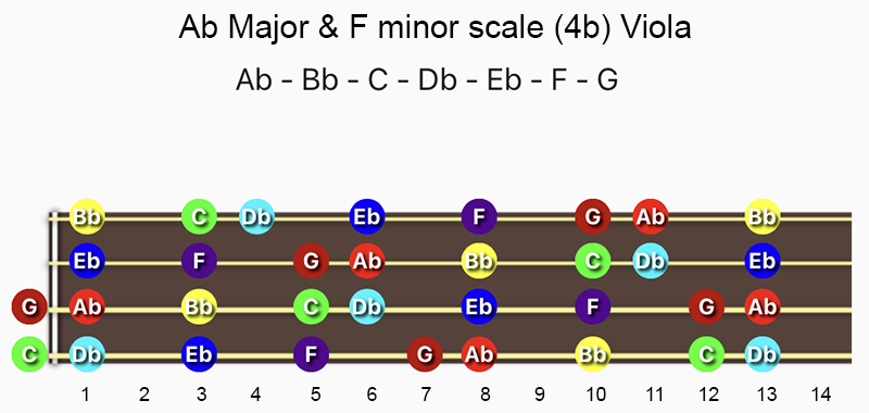 A♭ Major & F minor scale notes on Viola
