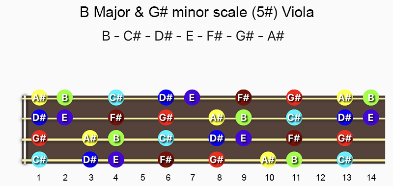 B Major & G♯ minor scale notes on Viola