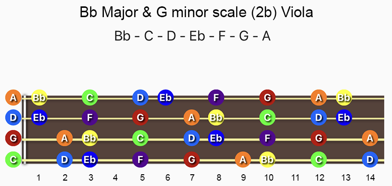 B♭ Major & G minor scale notes on Viola