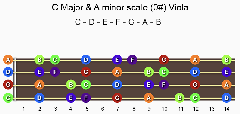 C Major & A minor scale notes on Viola fingerboard