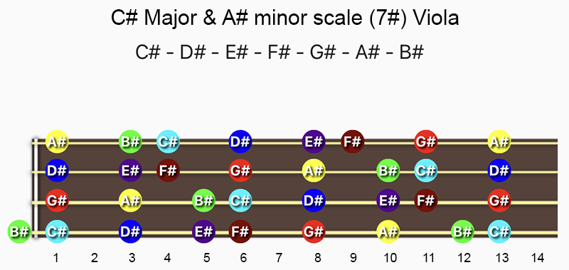 C♯ Major & A♯ minor scale notes on Viola