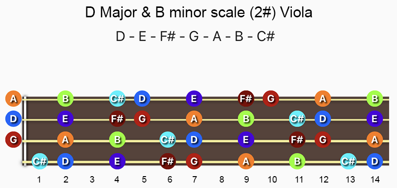 D Major & B minor scale notes on Viola