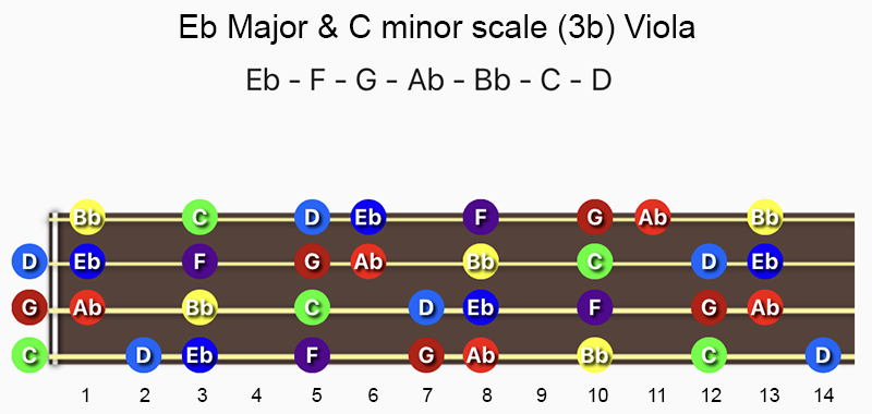E♭ Major & C minor scale notes on Viola