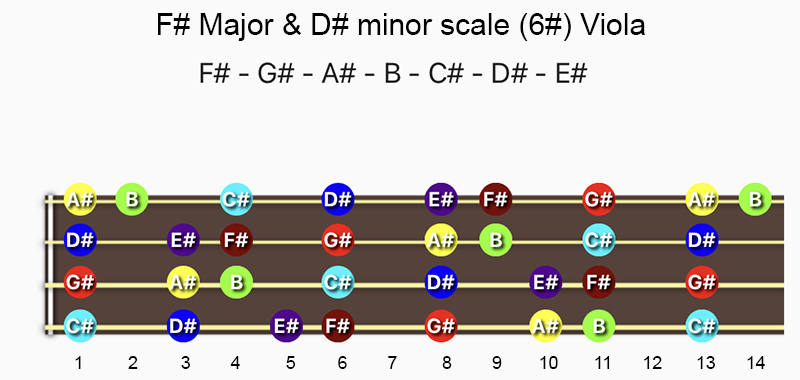 F♯ Major & D♯ minor scale notes on Viola