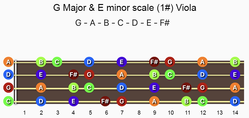 G Major & E minor scale notes on Viola