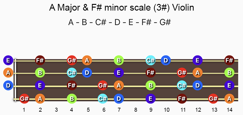 A Major & F♯ minor scale notes on Violin