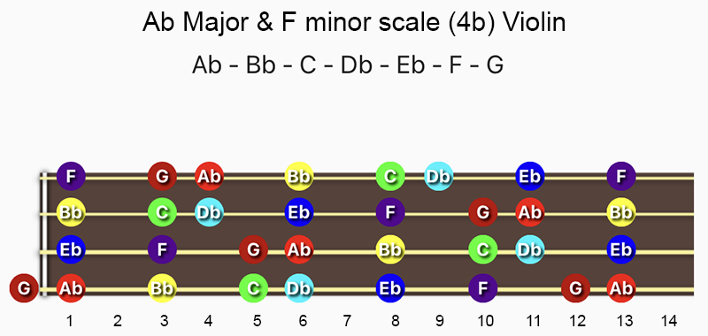 A♭ Major & F minor scale notes on Violin