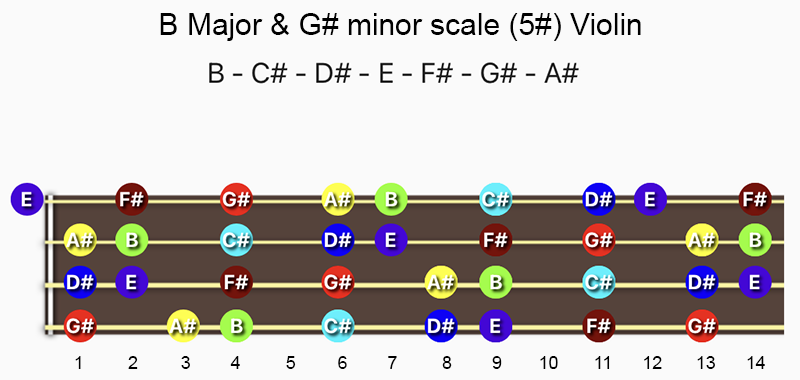 B Major & G♯ minor scale notes on Violin