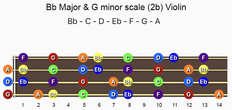 B♭ Major & G minor scale notes on Violin