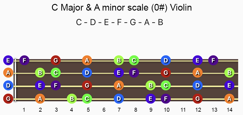 C Major & A minor scale notes on Violin fingerboard