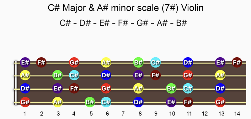 C♯ Major & A♯ minor scale notes on Violin