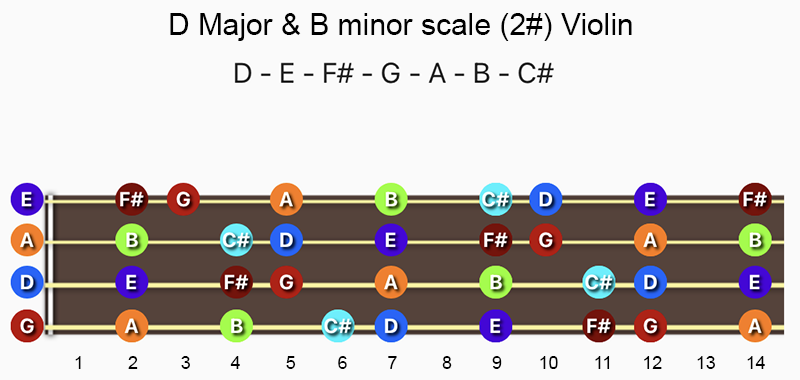 D Major & B minor scale notes on Violin