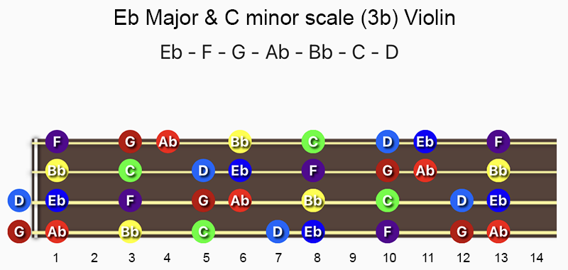 E♭ Major & C minor scale notes on Violin