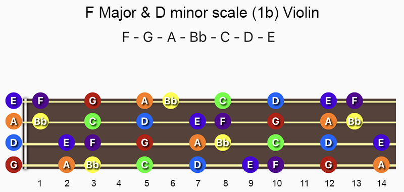 F Major & D minor scale notes on Violin