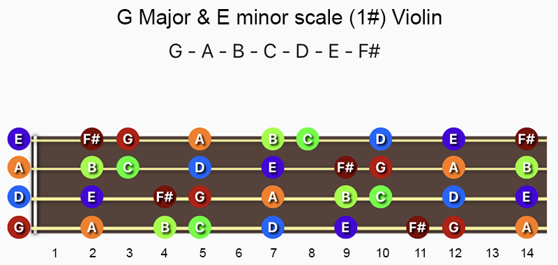 G Major & E minor scale notes on Violin