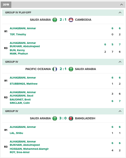 Davis Cup Results