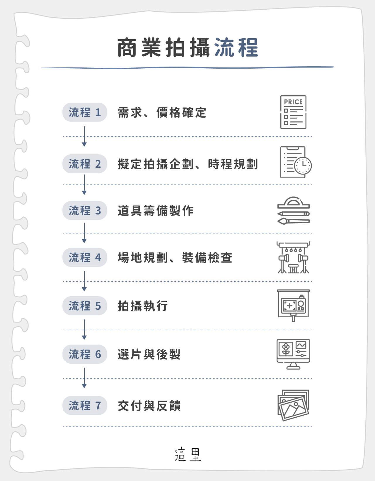 商業拍攝流程