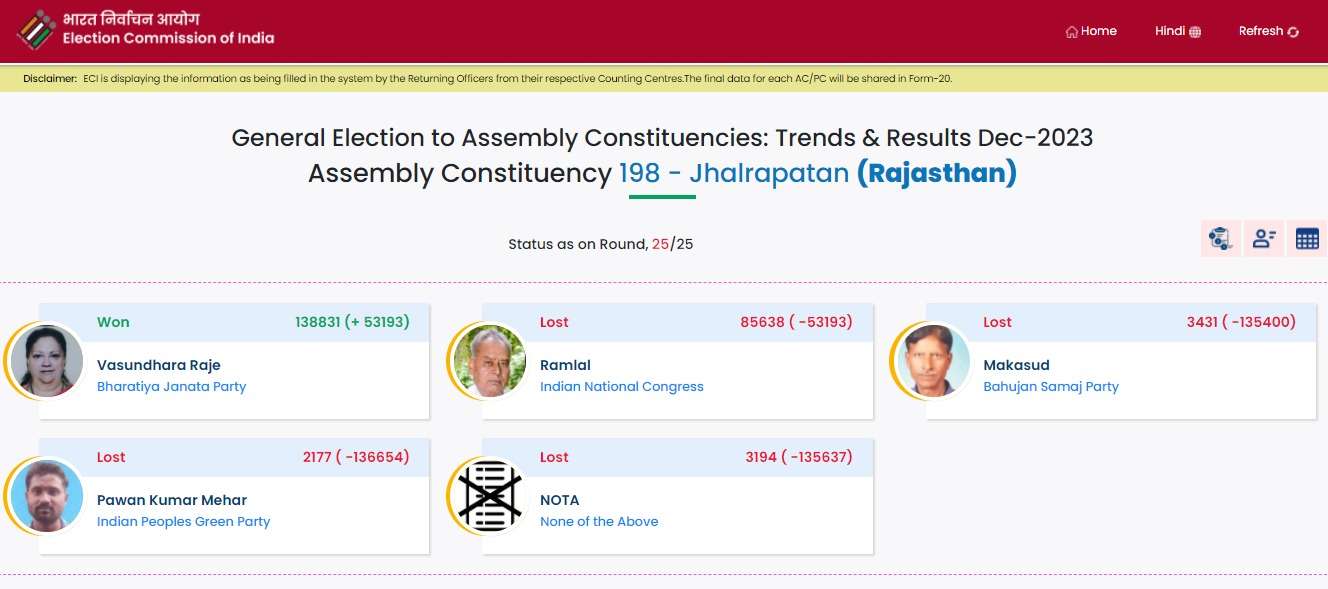 Rajasthan Election Result 2023 LIVE CM Gehlot arrives at Raj Bhavan to