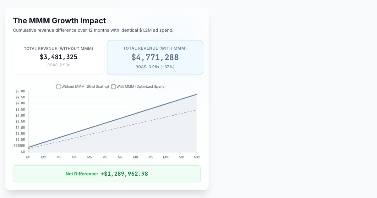 📈 Marketing Mix Modeling (MMM): The Data-Driven Blueprint to Optimize Ad Spend