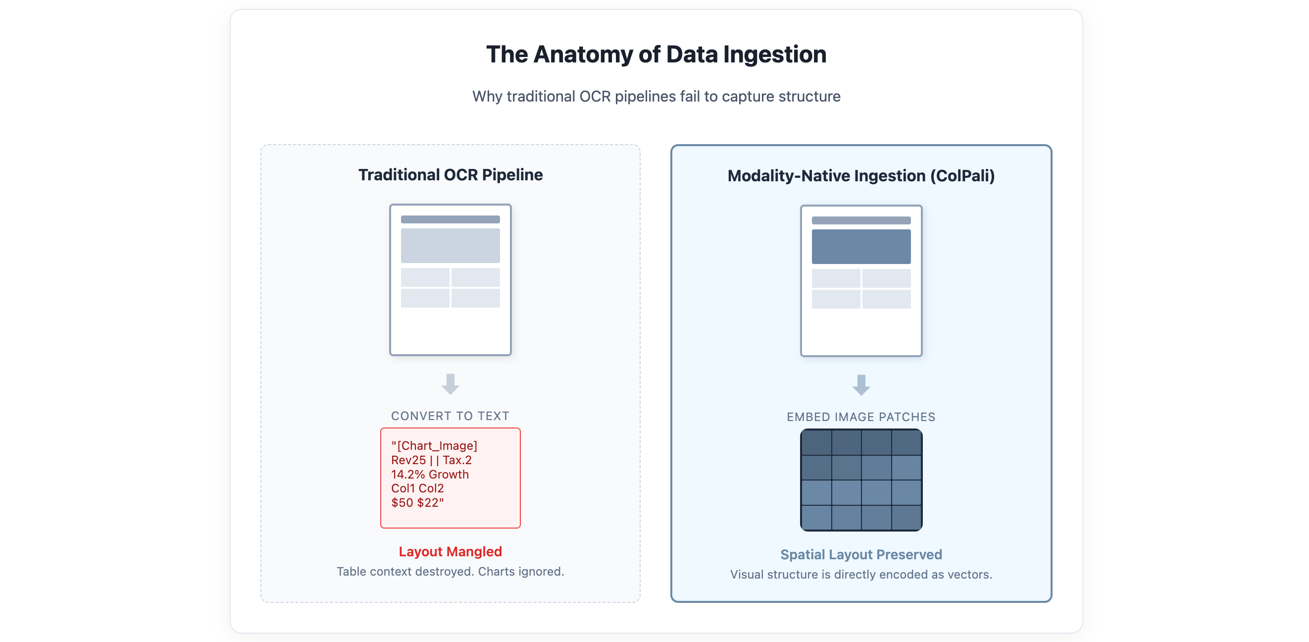 The Data Ingestion Fallacy: Why OCR and Text Embeddings Are Failing Your AI 🚀